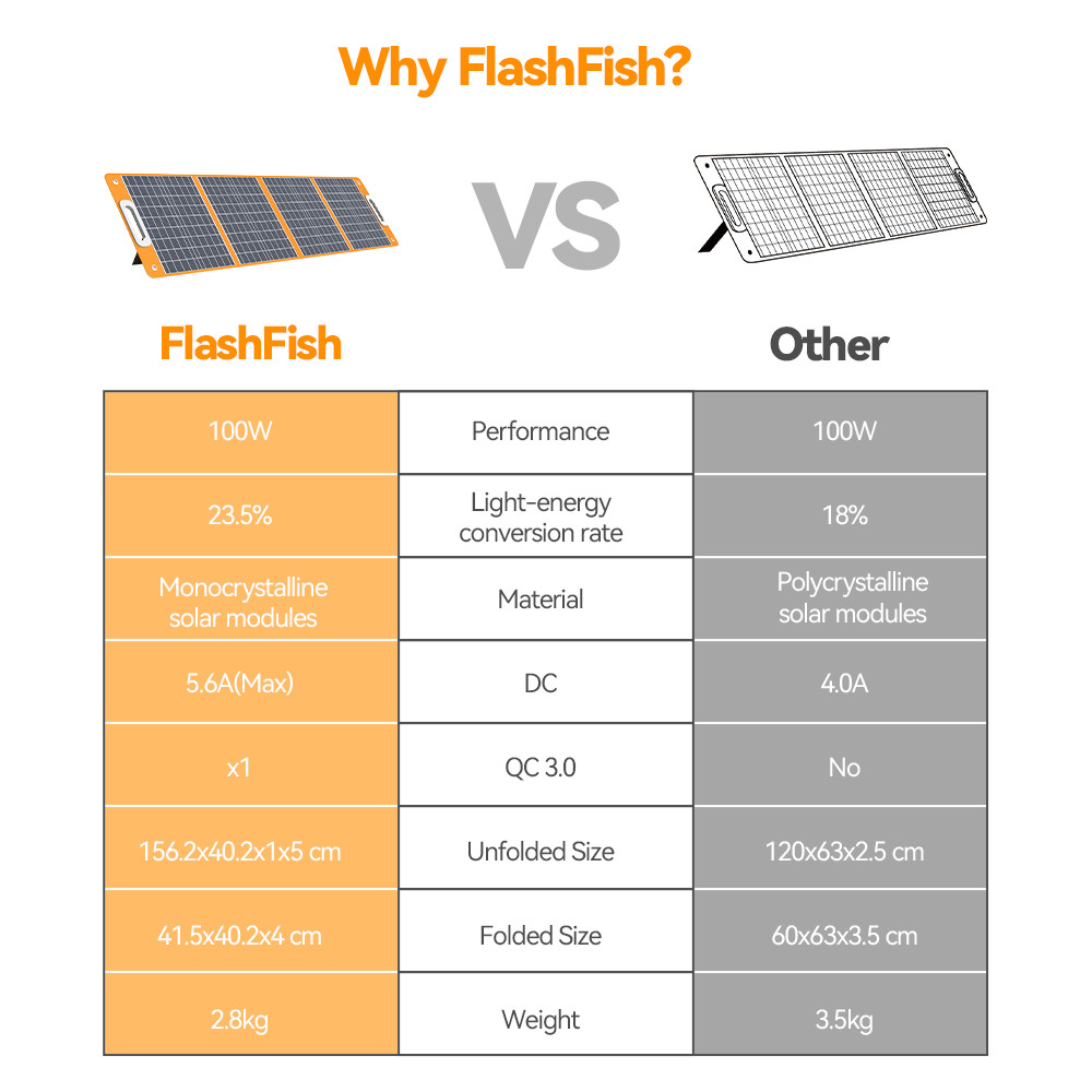 Flashfish 100W Portable Solar Panel for Power Station for Camping RV Refurbished