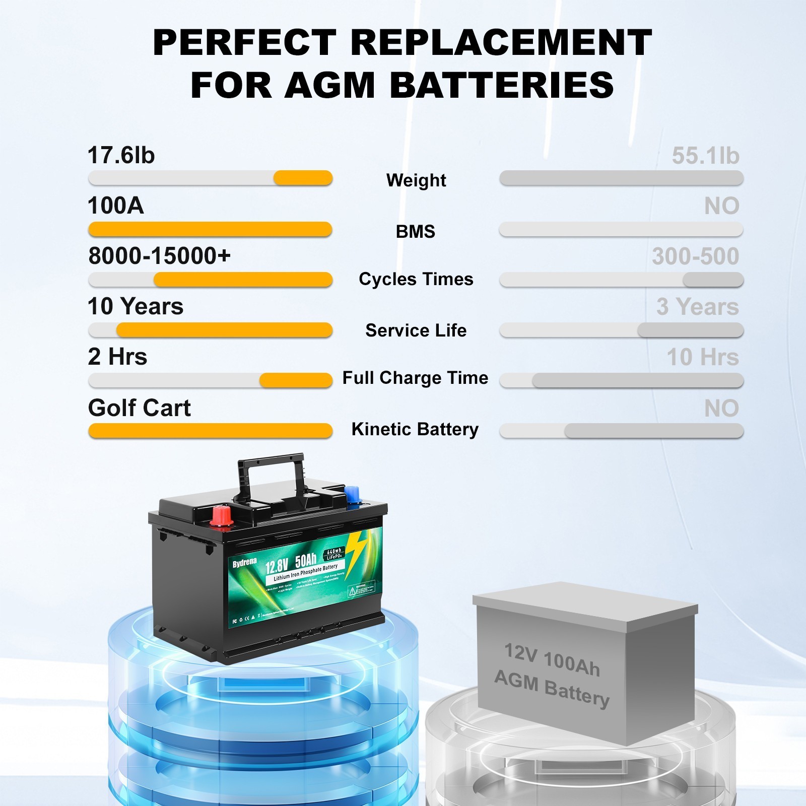 12.8V 50AH LiFePO4 Lithium Battery 640Wh Built-in BMS for Solar RV Off-grid NEW