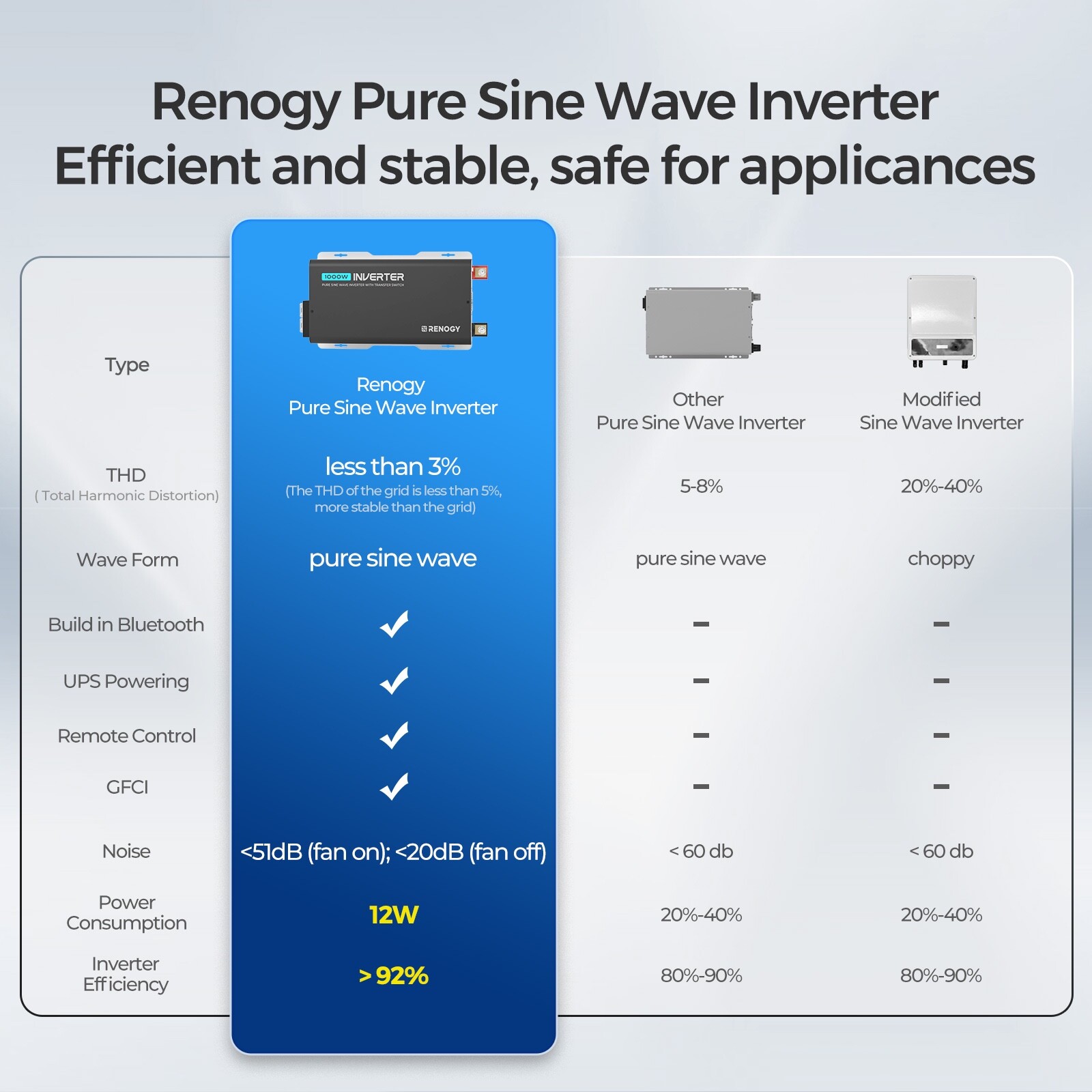 Renogy 1000W 12V Pure Sine Wave Inverter with UPS Transfer Switch and Built-in B