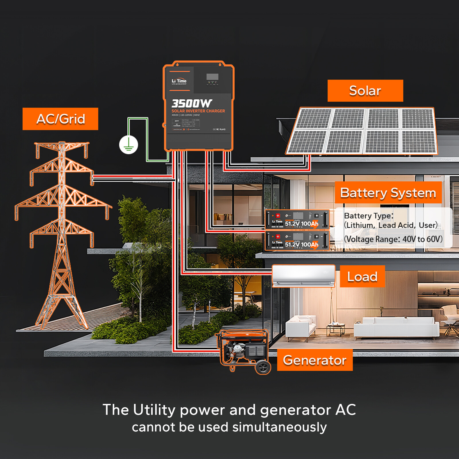LiTime 3500W 48V DC 110-120V AC All In One Solar Inverter Charger For Home UPS