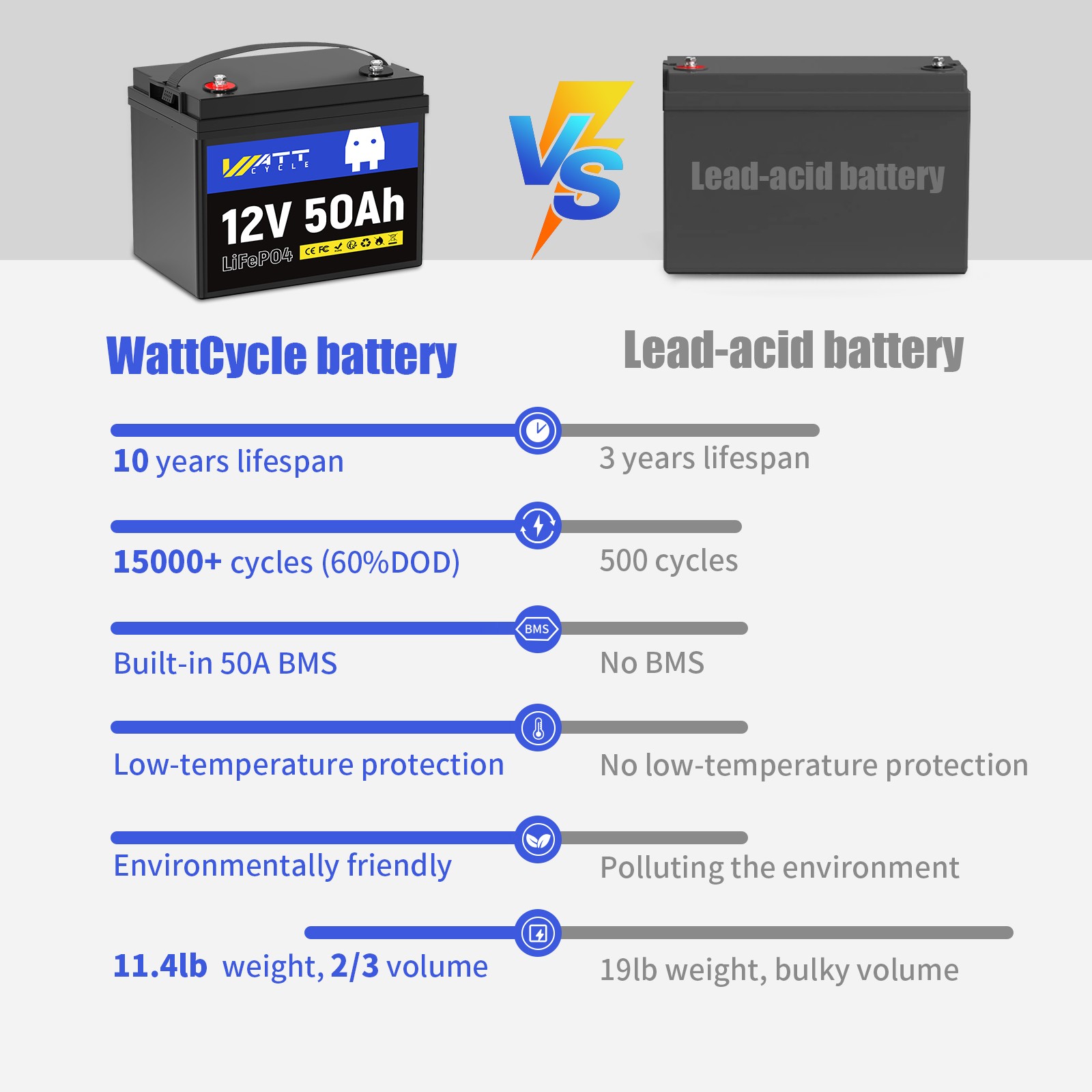 WattCycle 12V 50Ah LiFePO4 Lithium Battery Cycle Deep Built-in 50A BMS for RV