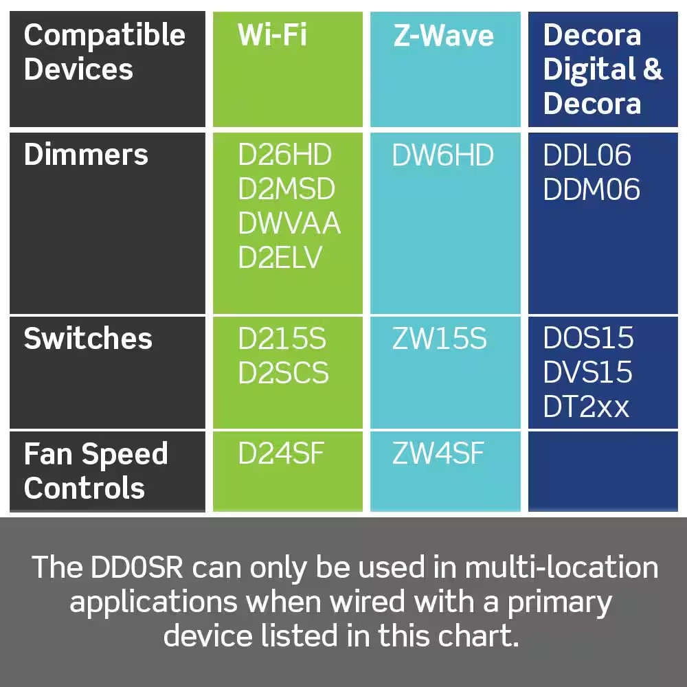 120VAC Decora Digital/Decora Smart Coordinating Switch Remote, 3-Way or up to 9