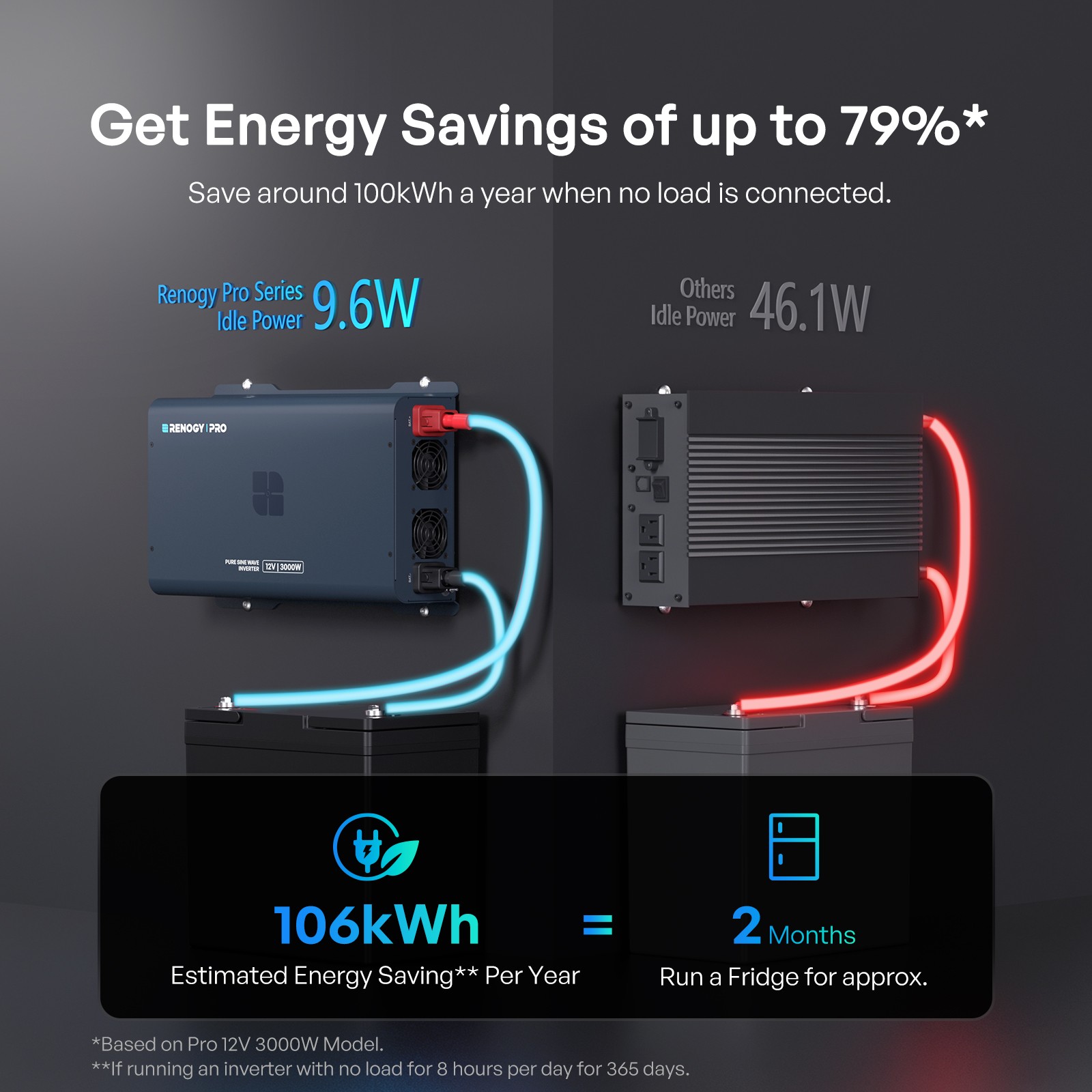 Renogy Pro 1000W Pure Sine Wave Inverter 12V to 120V 92% High-Efficiency W/BT