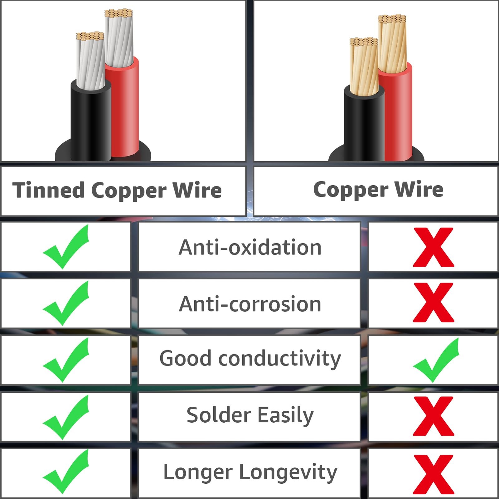 18 Gauge 2 Conductor Electrical Wire, 30FT 18AWG Stranded PVC Cord Tinned Copper