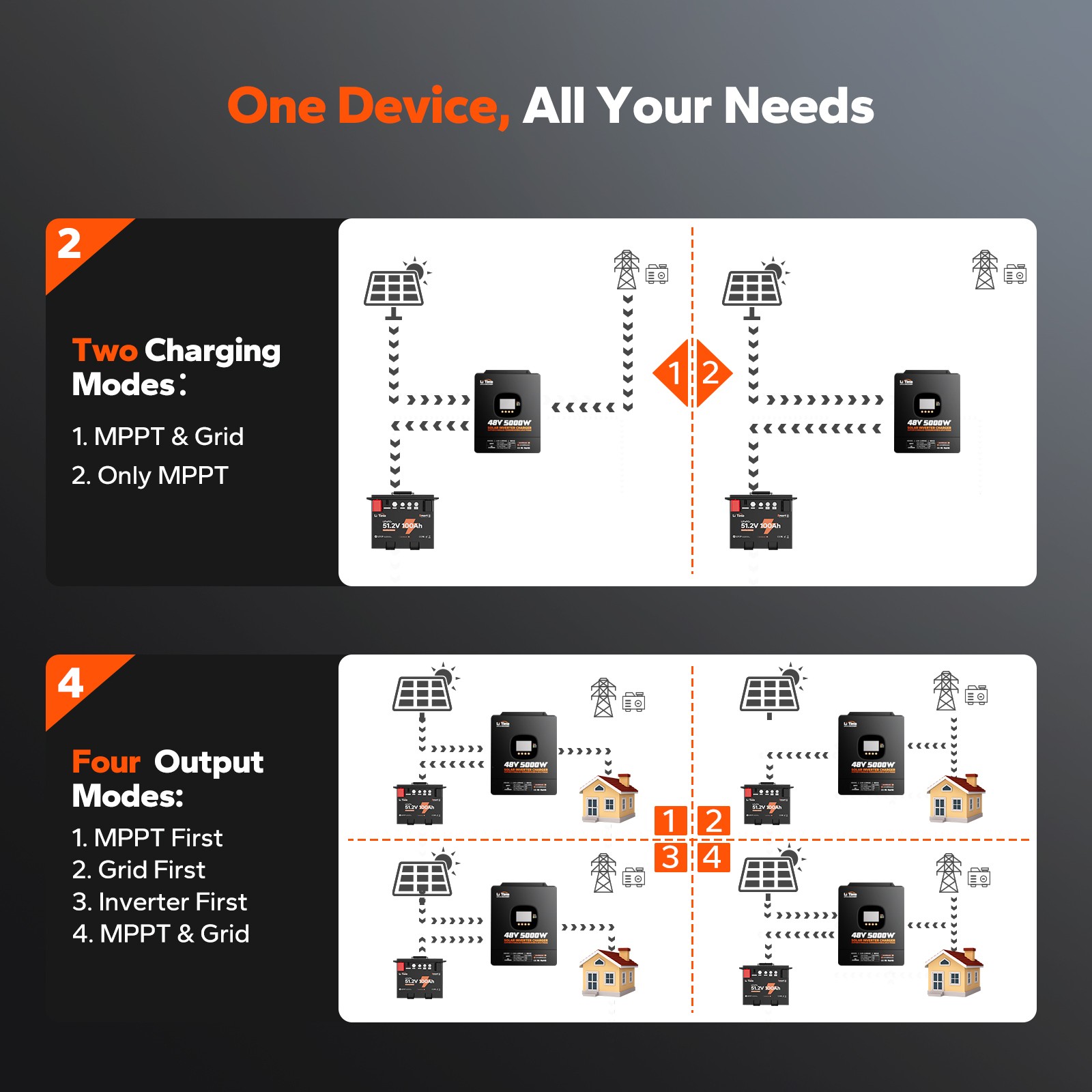 LiTime 48V 5KW Split Phase 3 In One Solar Inverter Charger For Home UPS off-grid