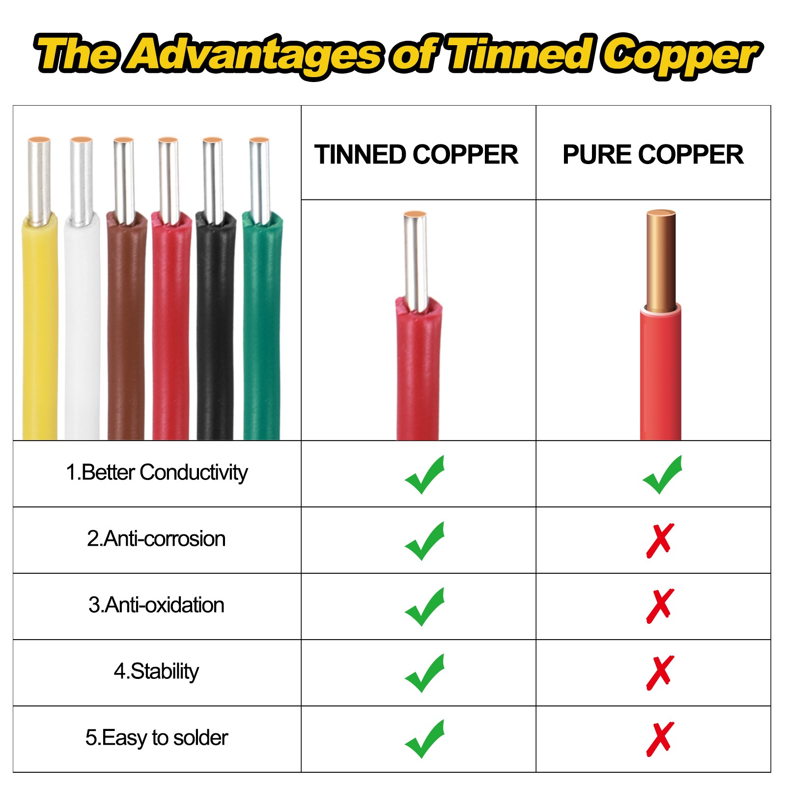 26 Gauge Hook Up Wire 200FT 300V Tinned Copper Electrical Wire, Red