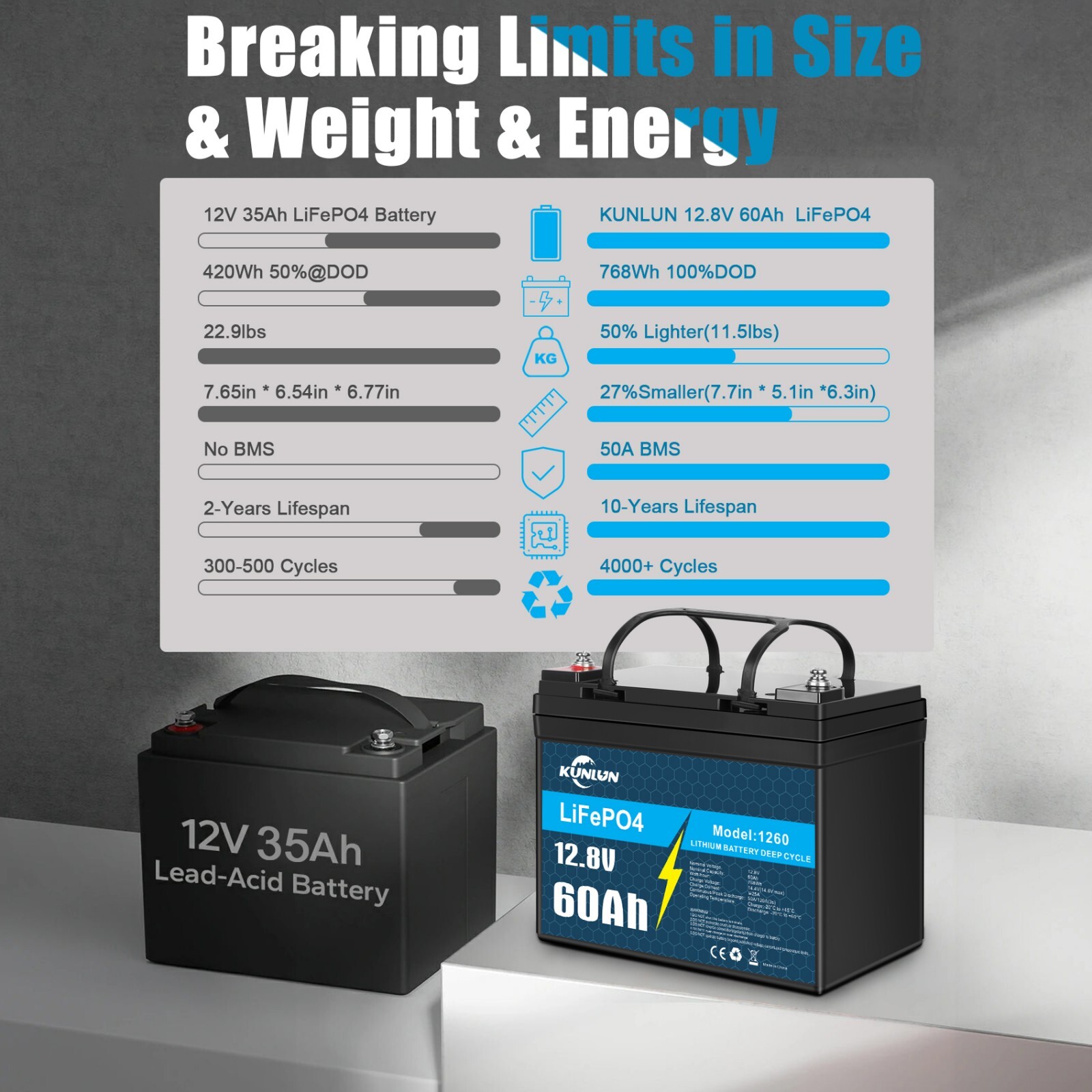 12V 60Ah LiFePO4 Lithium Battery with Charger, Deep Cycle, for Trolling Motor