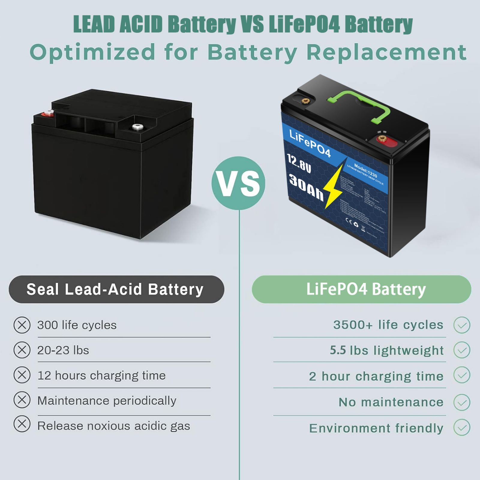 12V 30Ah LiFePO4 Lithium Battery with 5A Charger, Deep Cycle, for Trolling Motor