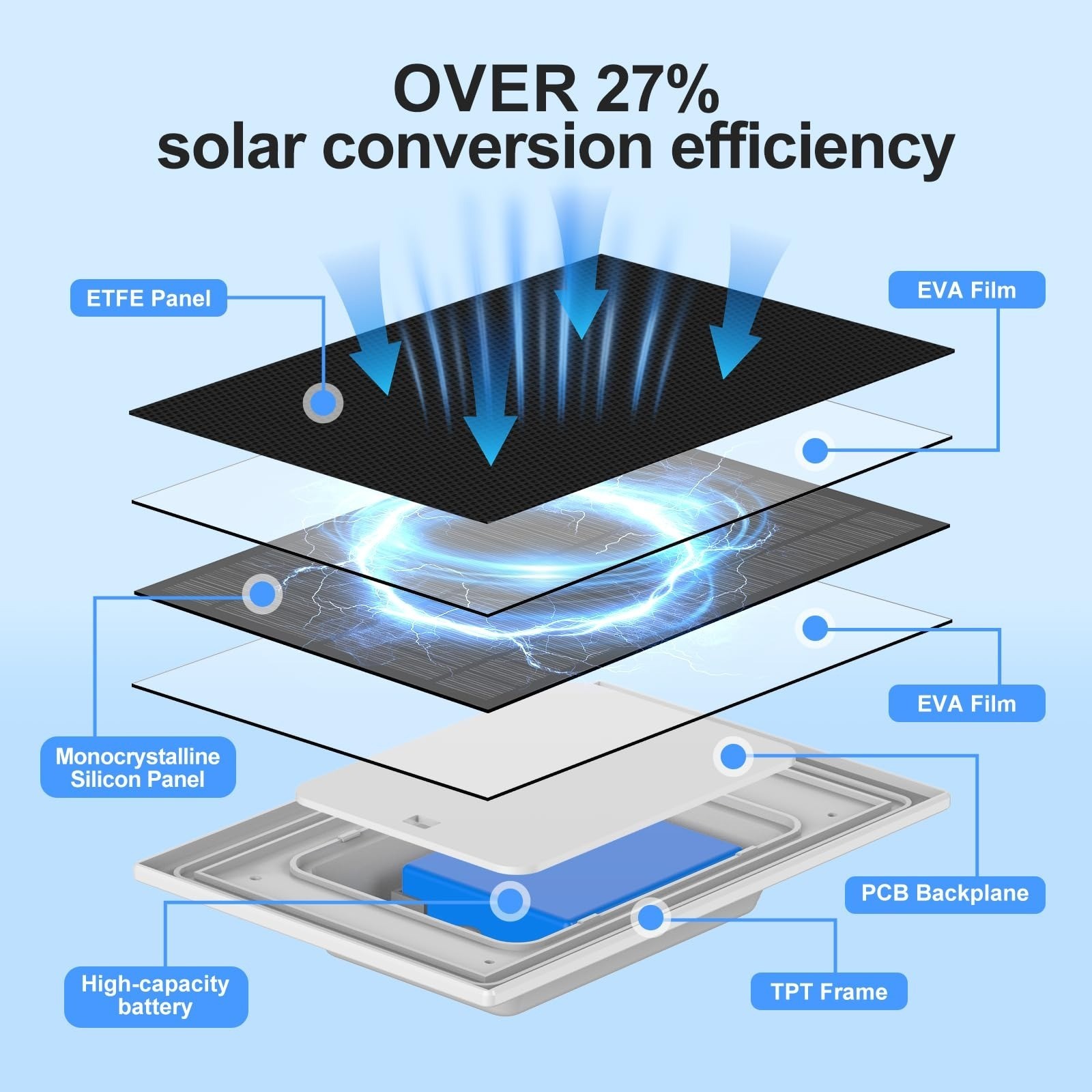 WECOOL Solar Panel Charger for Ring Doorbell with Built-in Battery