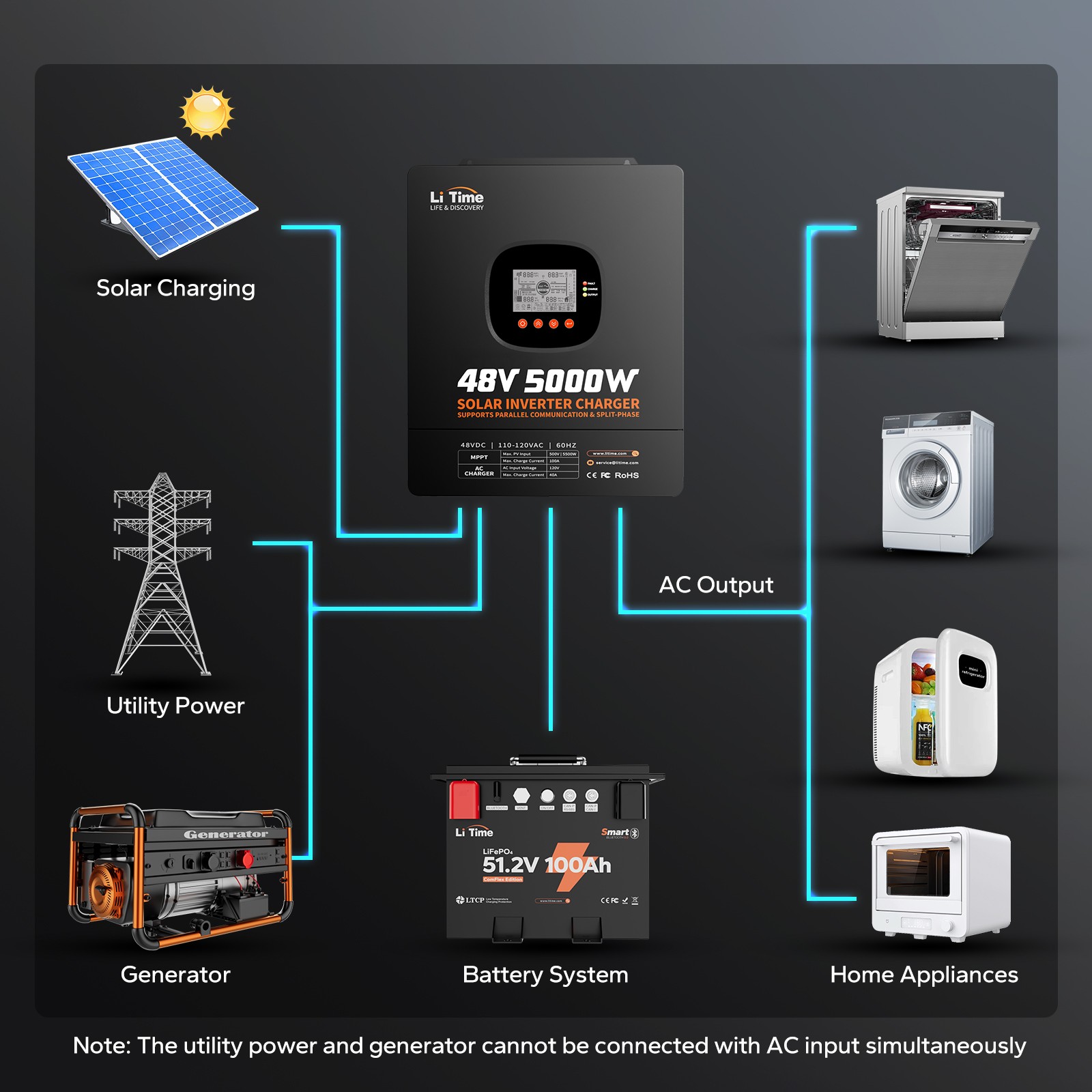 LiTime 48V 5KW Split Phase 3 In One Solar Inverter Charger For Home UPS off-grid