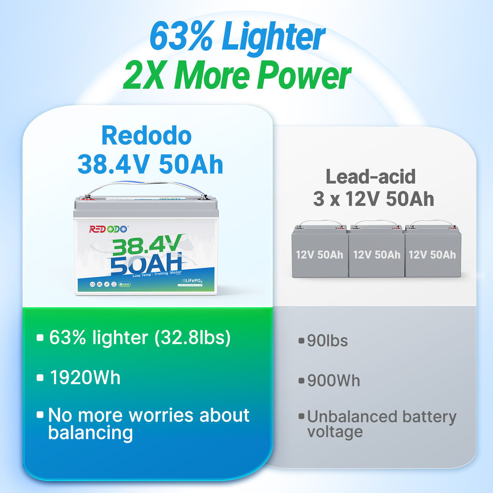 Redodo 36V 50Ah LiFePO4 Battery for 100-120lbs Trolling Motor, Marine
