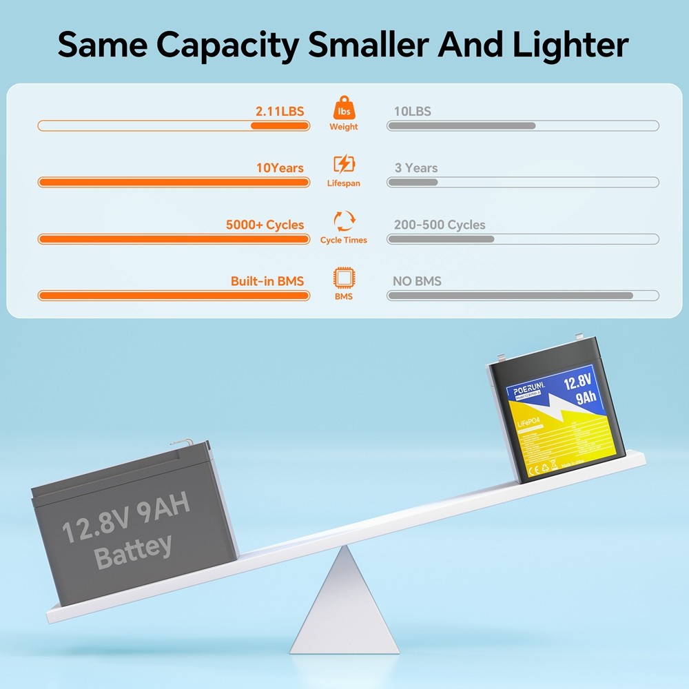 12.8V 9Ah LiFePO4 Lithium Iron BMS Phosphate 2000+ Cycles Rechargeable Battery