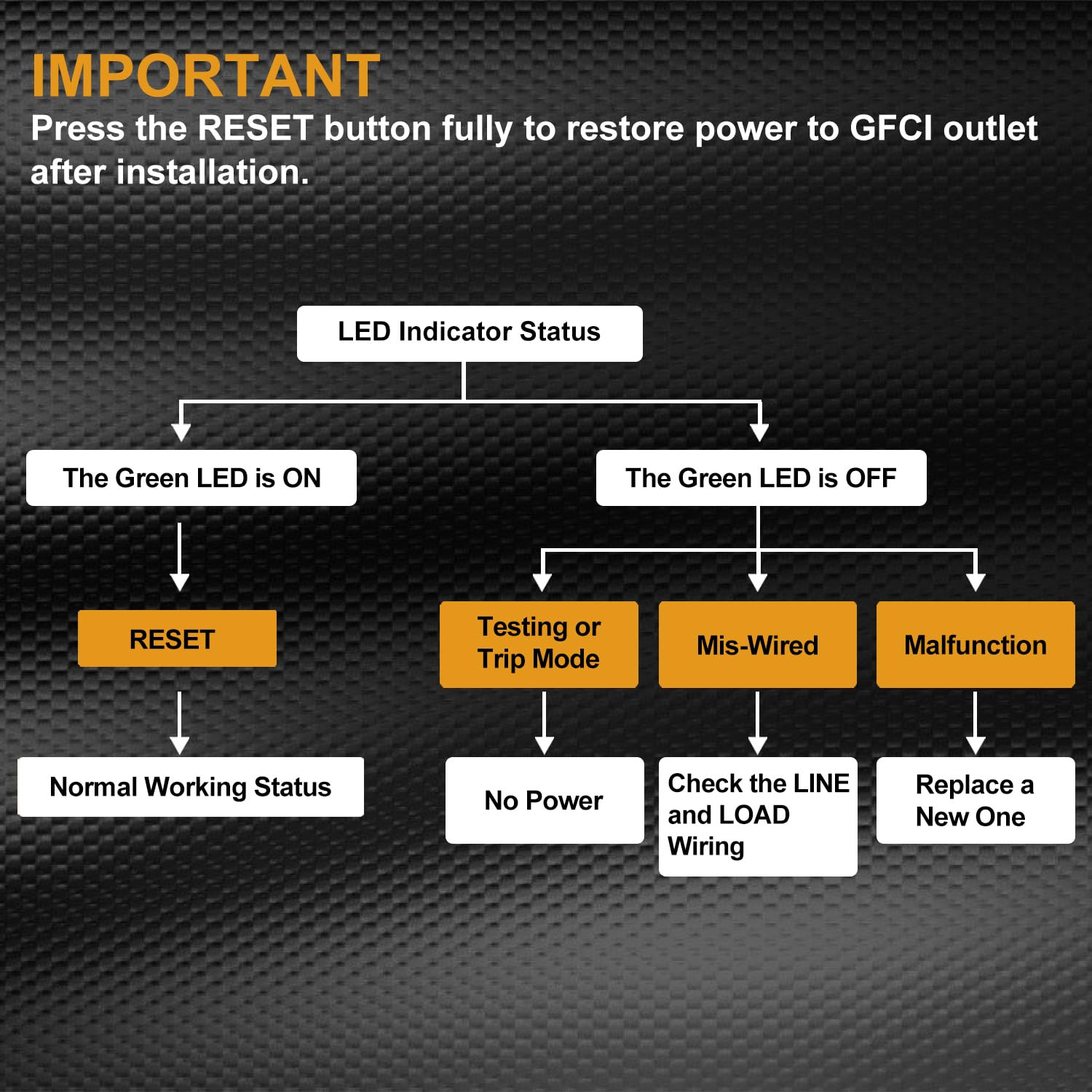 50 Pack GFCI Outlets 20 Amp, Non-Tamper Resistant, Decor GFI Receptacles with LE