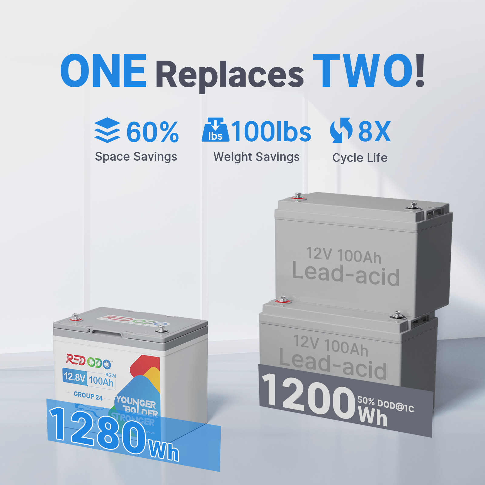 Redodo 12V 100Ah Group 24 LiFePO4 Lithium Battery 100A BMS Grade A Cells