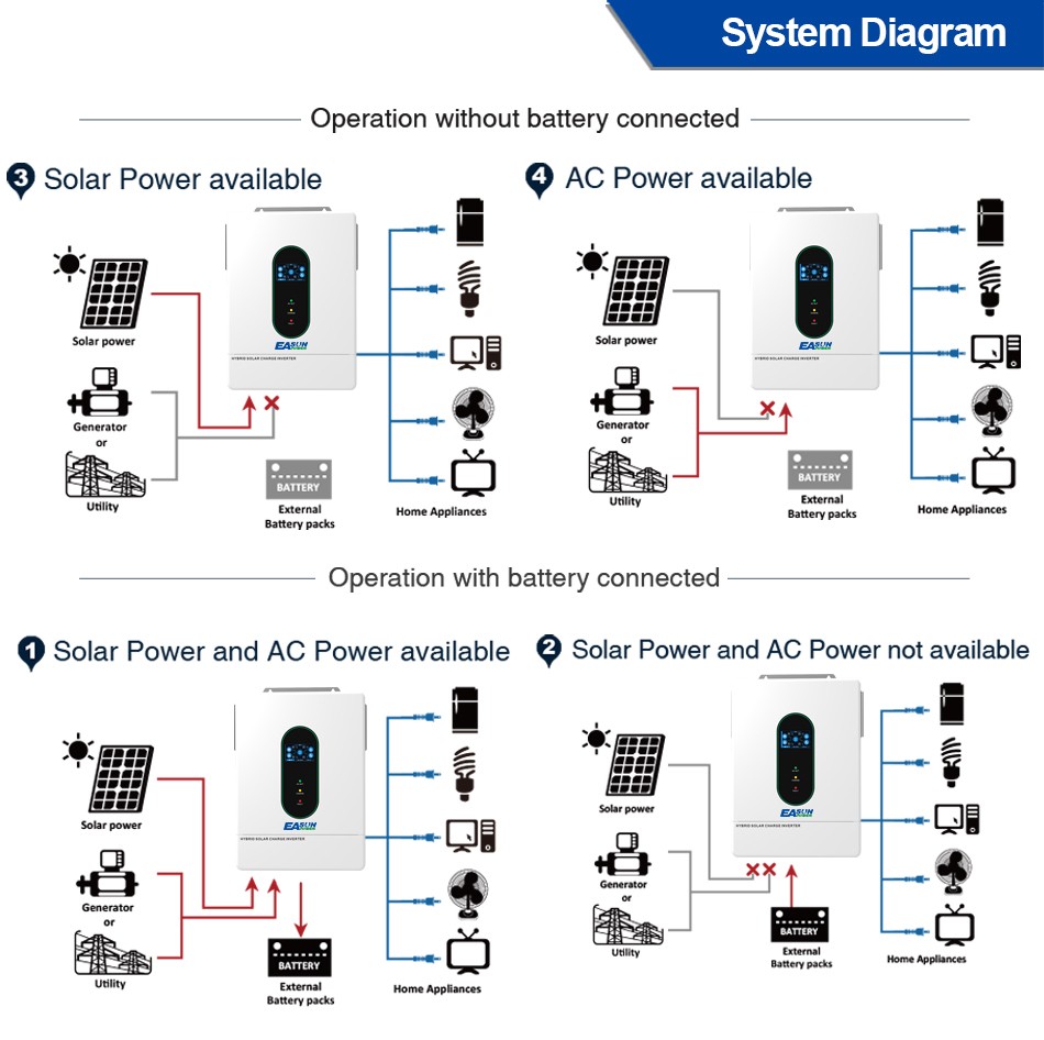 Easun 12KW 48V Solar Inverter Split Phase 120V/240V Dual MPPT 200A Parallel CT