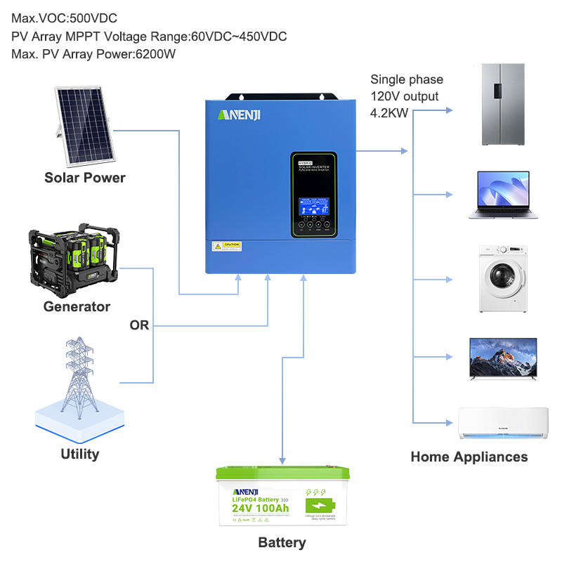 US 4200W 24V Solar Hybrid Inverter 110V 120V Pure Sine Wave 120A MPPT Controller
