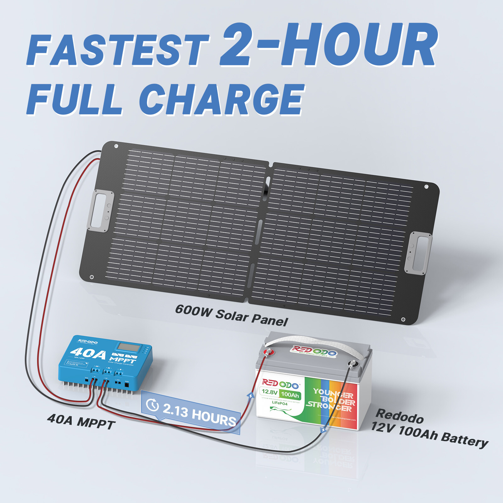 Redodo MPPT Solar Charge Controller 40A 12V/24V Bluetooth App Wireless Control