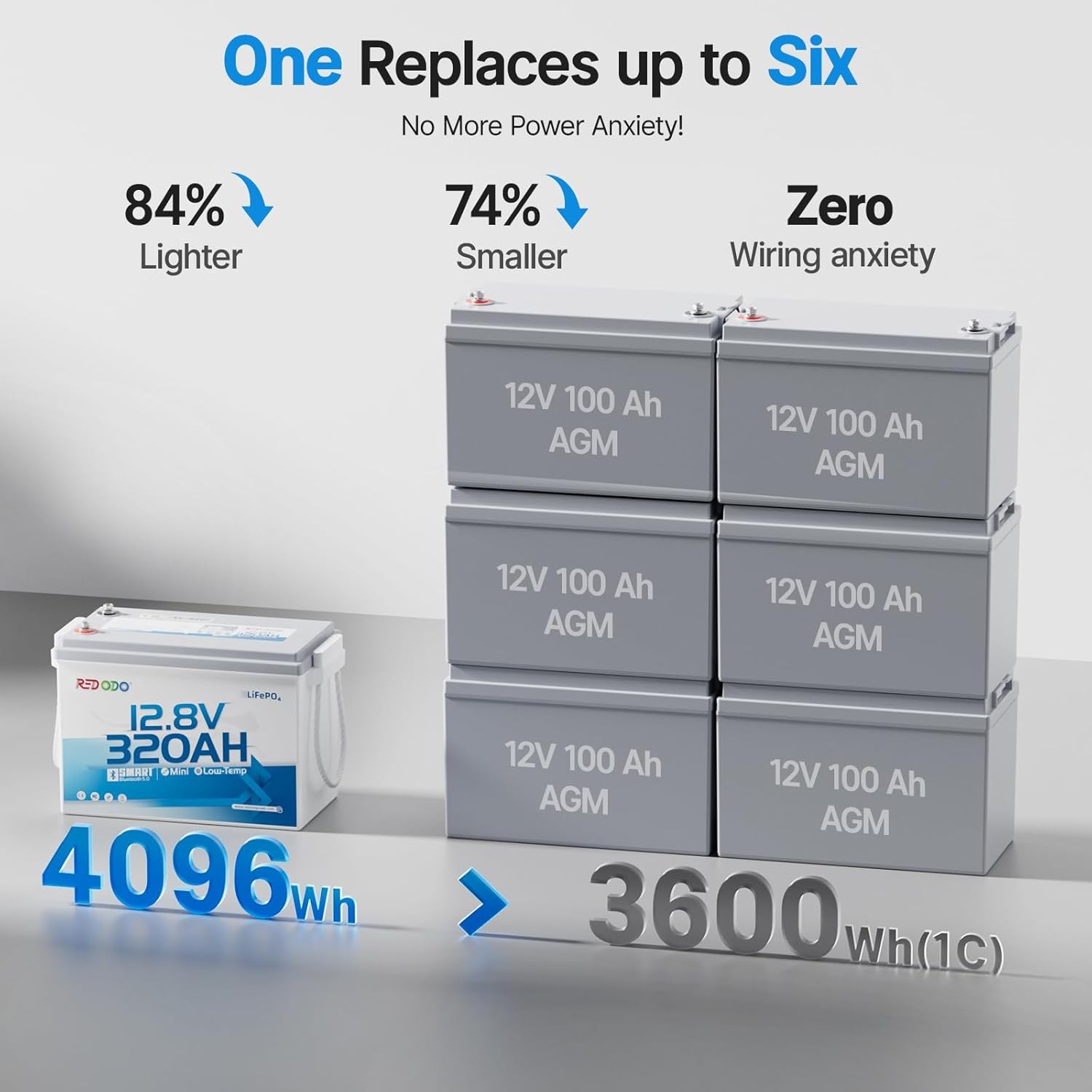 Redodo 12V 320Ah Mini Bluetooth LiFePO4 Battery LEAD-TO-LITHIUM RV Upgrade Kit