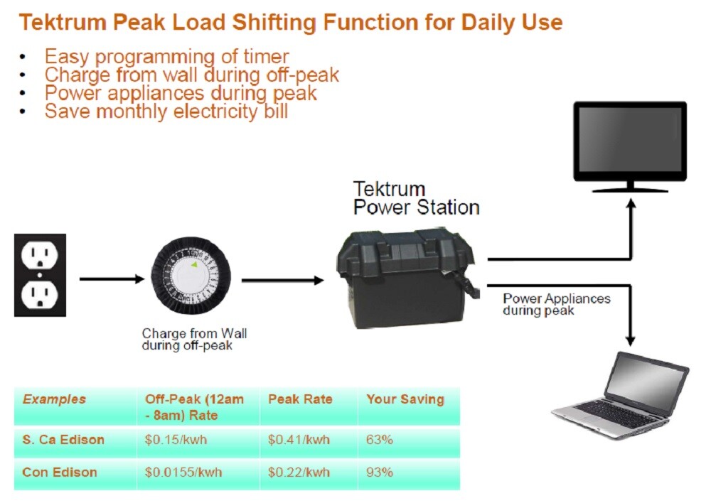 TEKTRUM 1000w/2000w POWER PACK STATION-PEAK LOAD SHIFTING-SAVE MONEY-Plug-N-Play