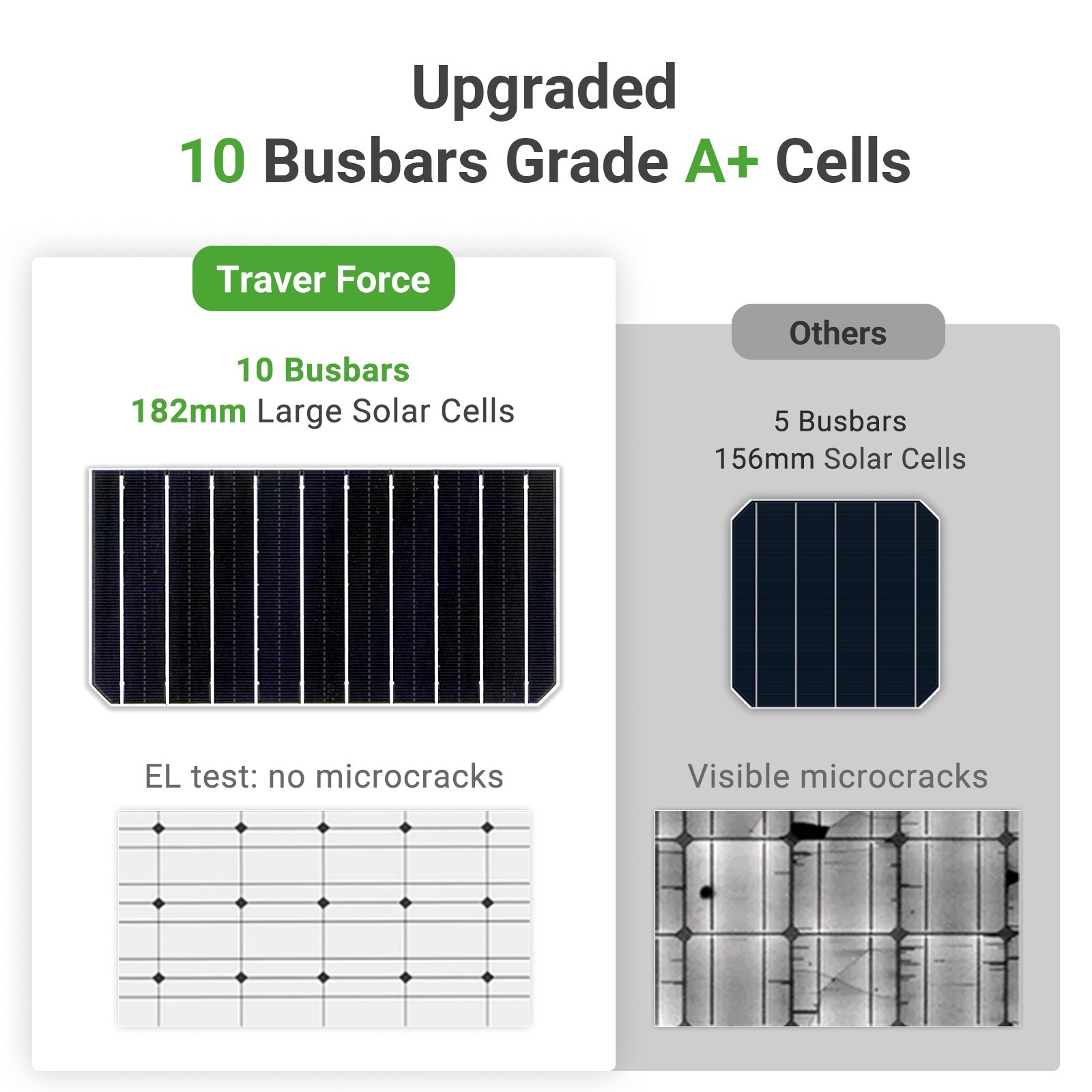 Traver Force 2 packs 100 Watt 12 Volt 9BB Monocrystalline Solar Panel