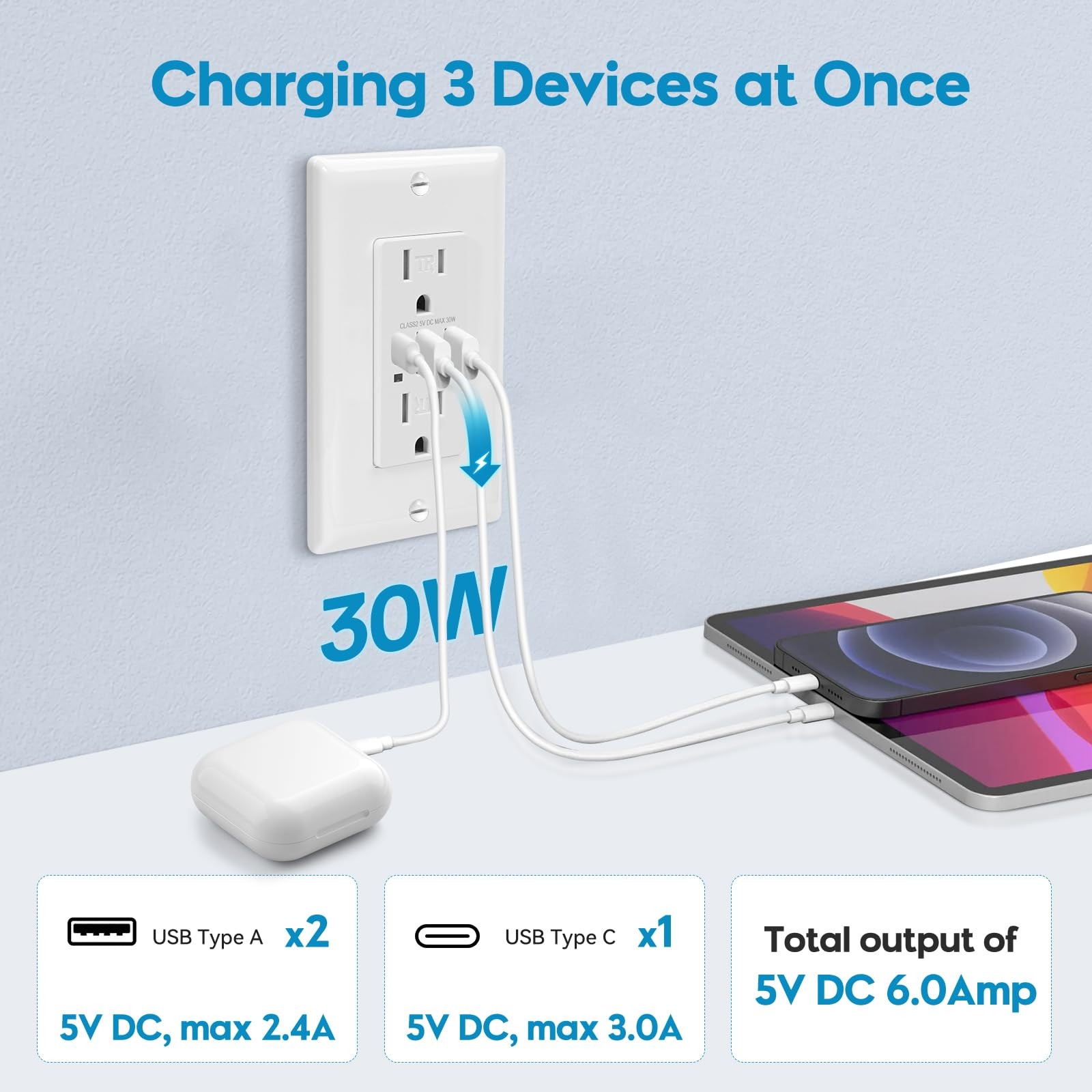 USB Wall Outlets 6.0A Charging Power Outlet Type A C 15 Amp Receptacle White