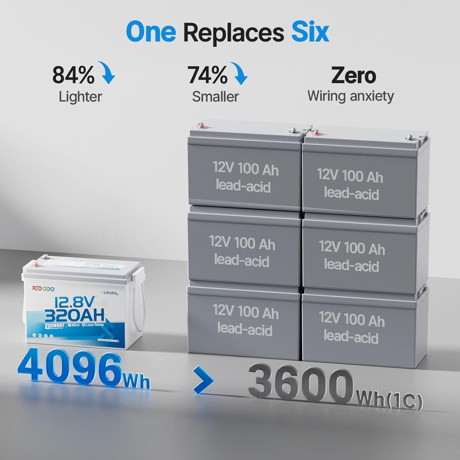 Redodo 12V 320Ah Mini Bluetooth LiFePO4 Battery 200A BMS 4096Wh for RV -Good