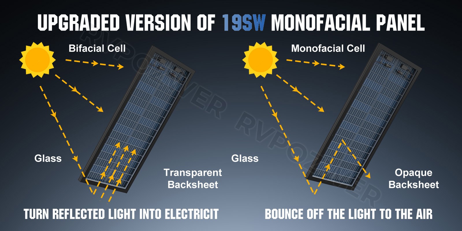 100W Bifacial Solar Panels 12V Mono 18BB High-Efficiency PV for Home/RV/Off-Grid