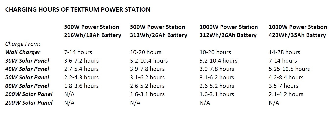 TEKTRUM 1000w/2000w POWER PACK STATION-PEAK LOAD SHIFTING-SAVE MONEY-Plug-N-Play