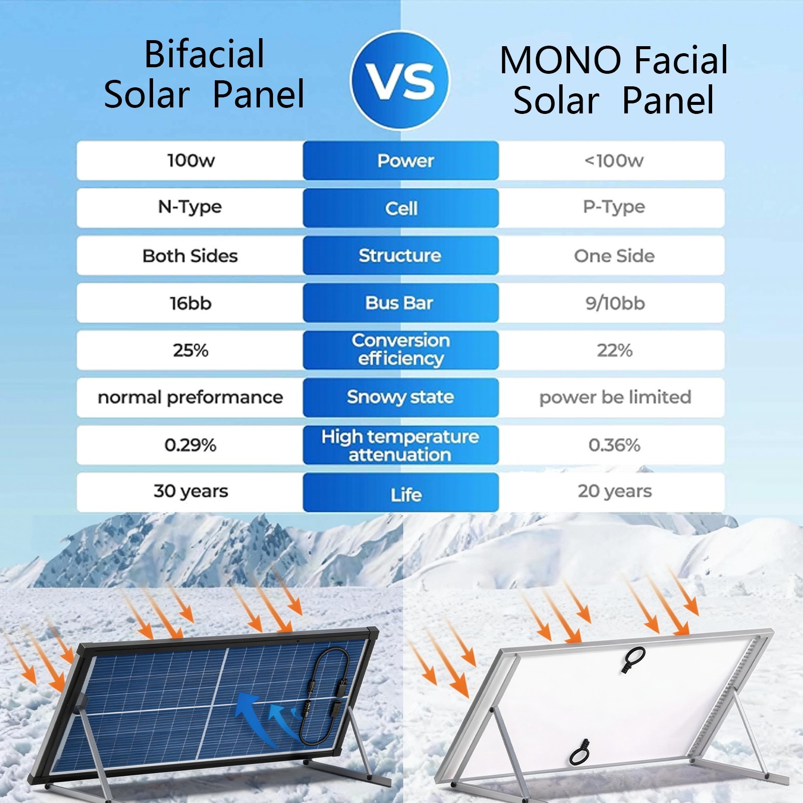 Bifacial 100W Watt 18V Solar Panel 18BB Mono N-Type PV Home RV Battery Charger
