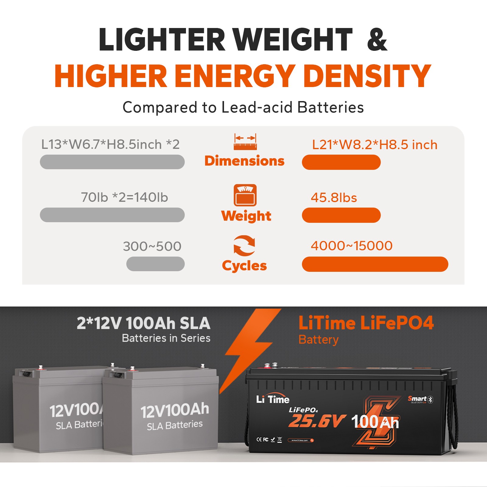 LiTime 24V 100Ah Bluetooth Low Temp Lithium Battery For Trolling Motor Boat-Used