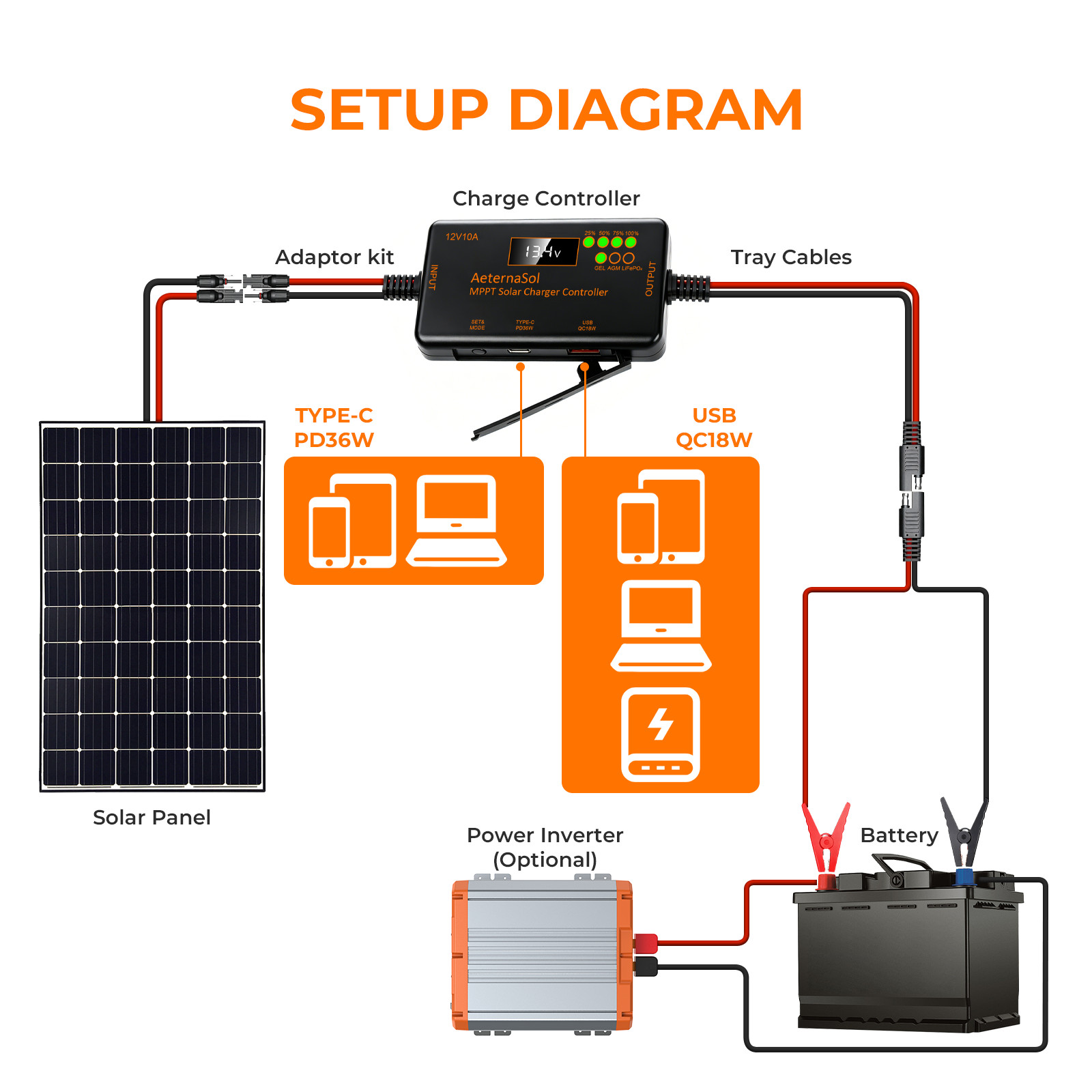 MPPT Solar Charge Controller 10A 12V for RV,Boat，Cabin