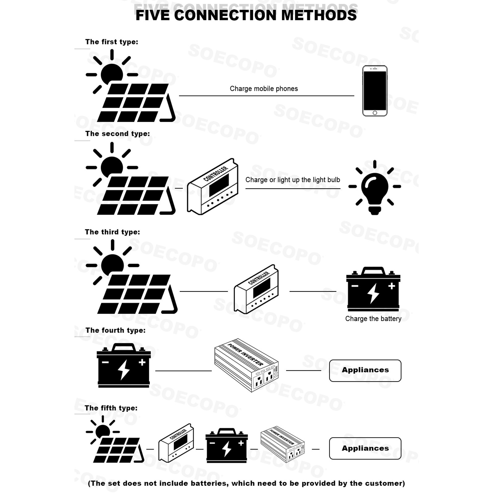10000W Solar Power Kit 12V-110V/220V + 2pcs Solar Panels + 100A Controller