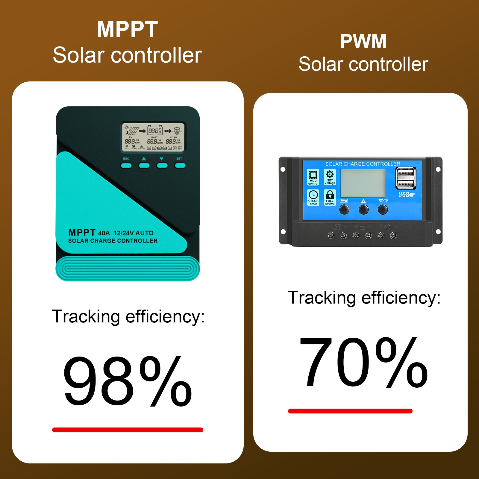 MPPT 40A Solar Charge Controller 12V 24V Auto Regulator LCD Display Dual USB