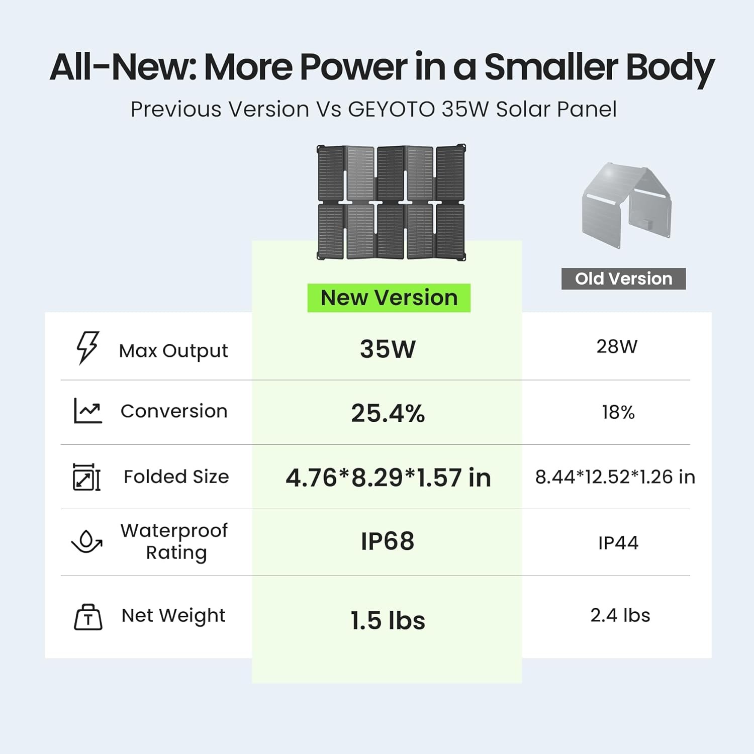 35W Solar Charger, 25.4% High Efficiency, USB-A/C, IP68, Portable