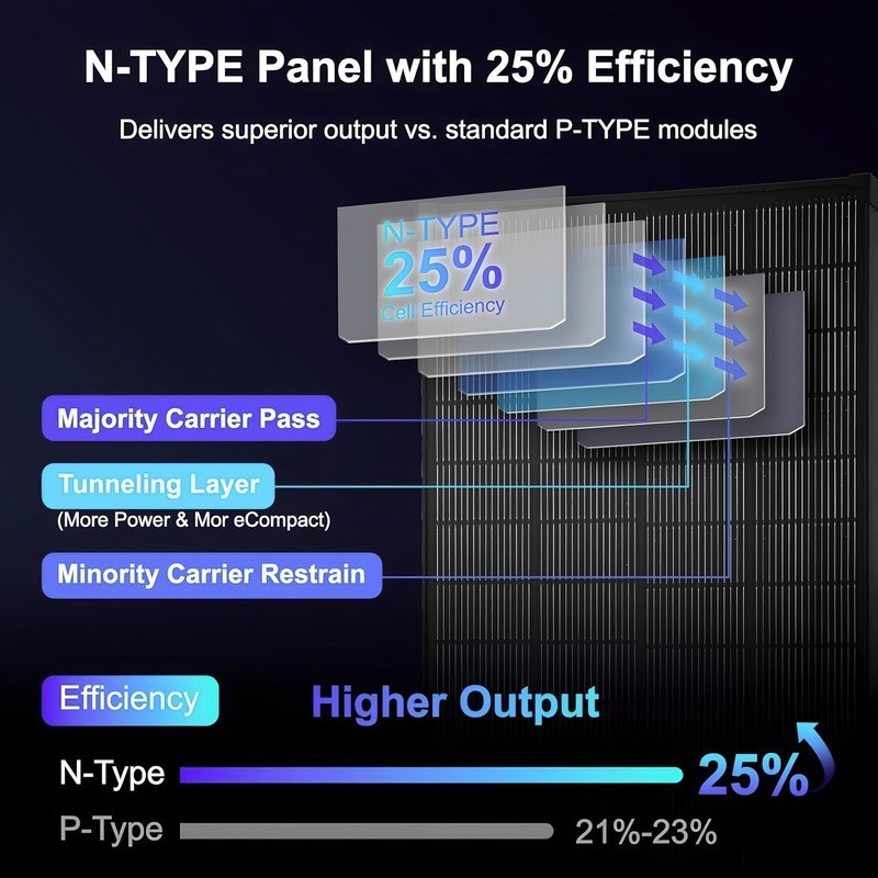 200W Mono Solar Panel Controller Kit 18V 25% PV Off-Grid Battery Power Charge US