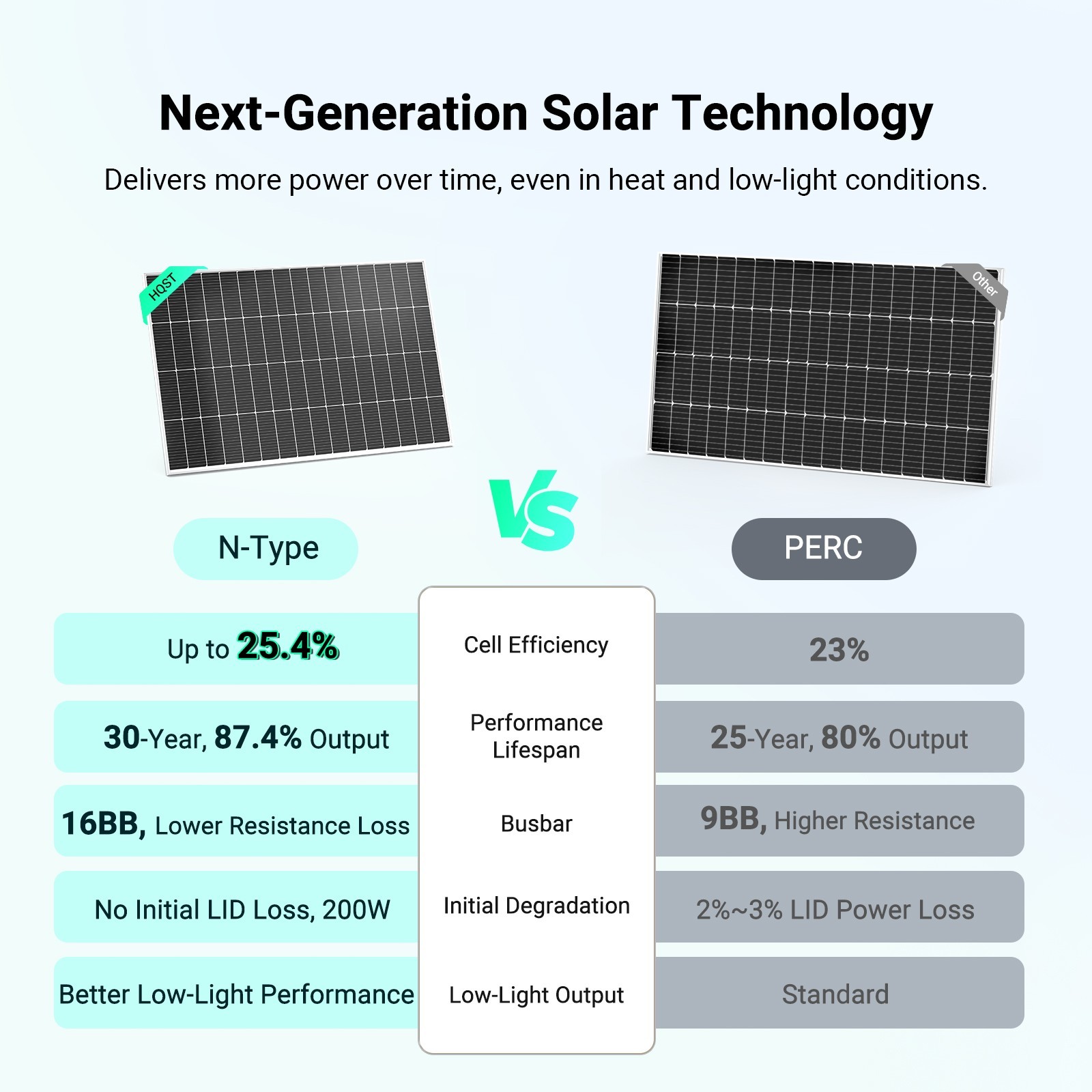 HQST 200W Compact N-Type Solar Panel | 25.4% Efficiency, 14.5% Lighter