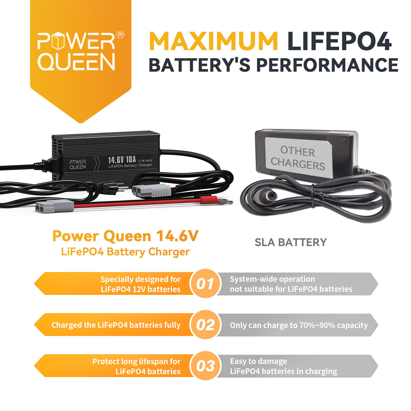 Power Queen 14.6V 10A Smart LiFePO4 Battery Charger for 12V 50Ah 100Ah Batteries