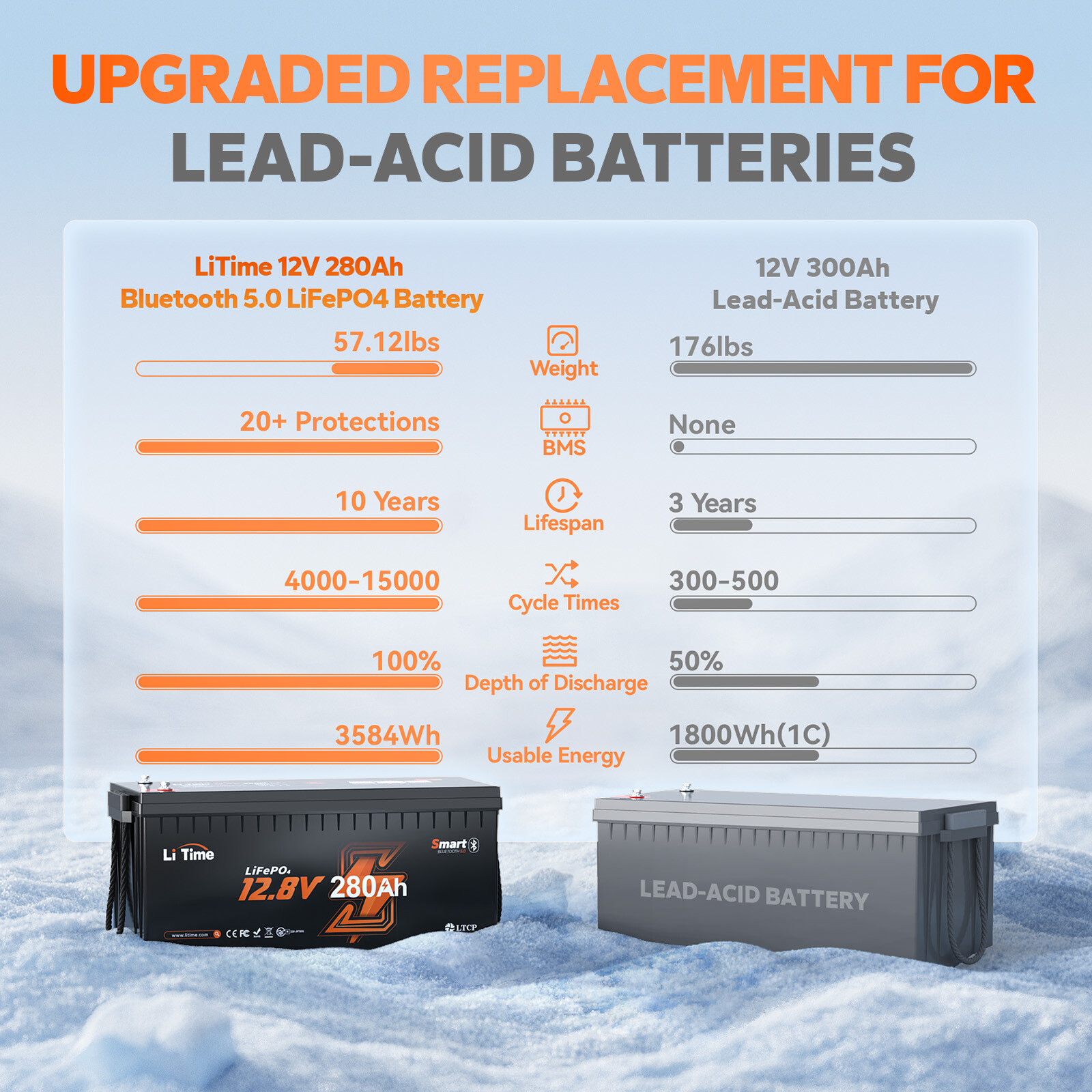 LiTime 12V 280Ah Smart Bluetooth LiFePO4 Battery 15000 Cycle For RV Solar Marine