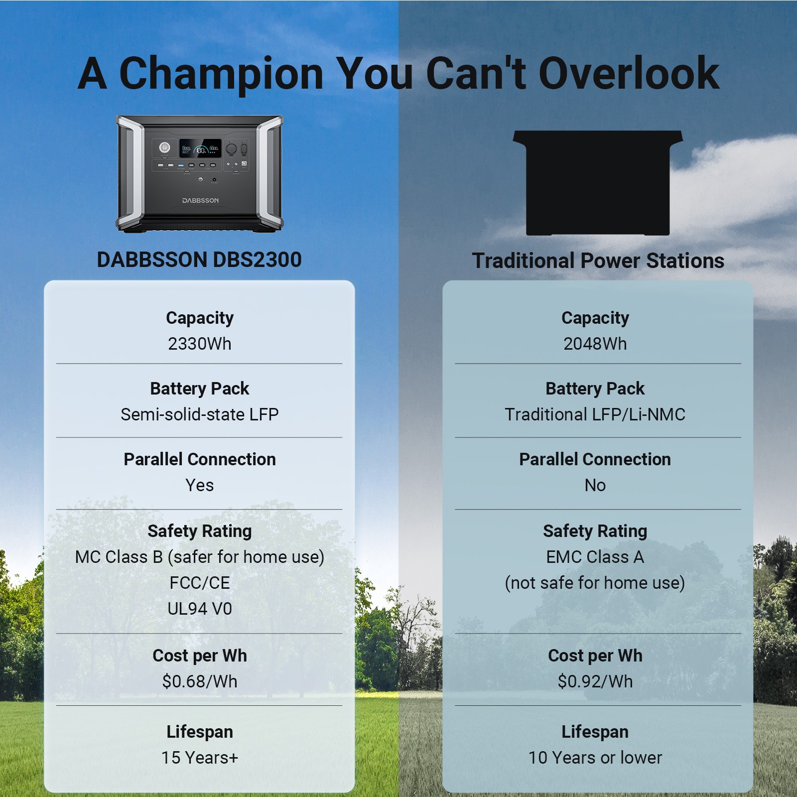 Dabbsson 2330Wh 2200W Power Station LiFePO4 Battery for RV Camping Home 14 ports