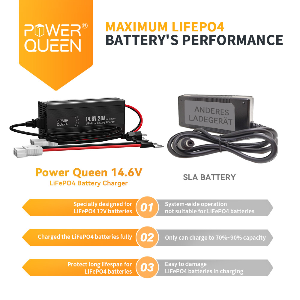 PowerQueen 14.6V 20A Smart Charger for 12V LiFePO4 Lithium Battery Slightly Used