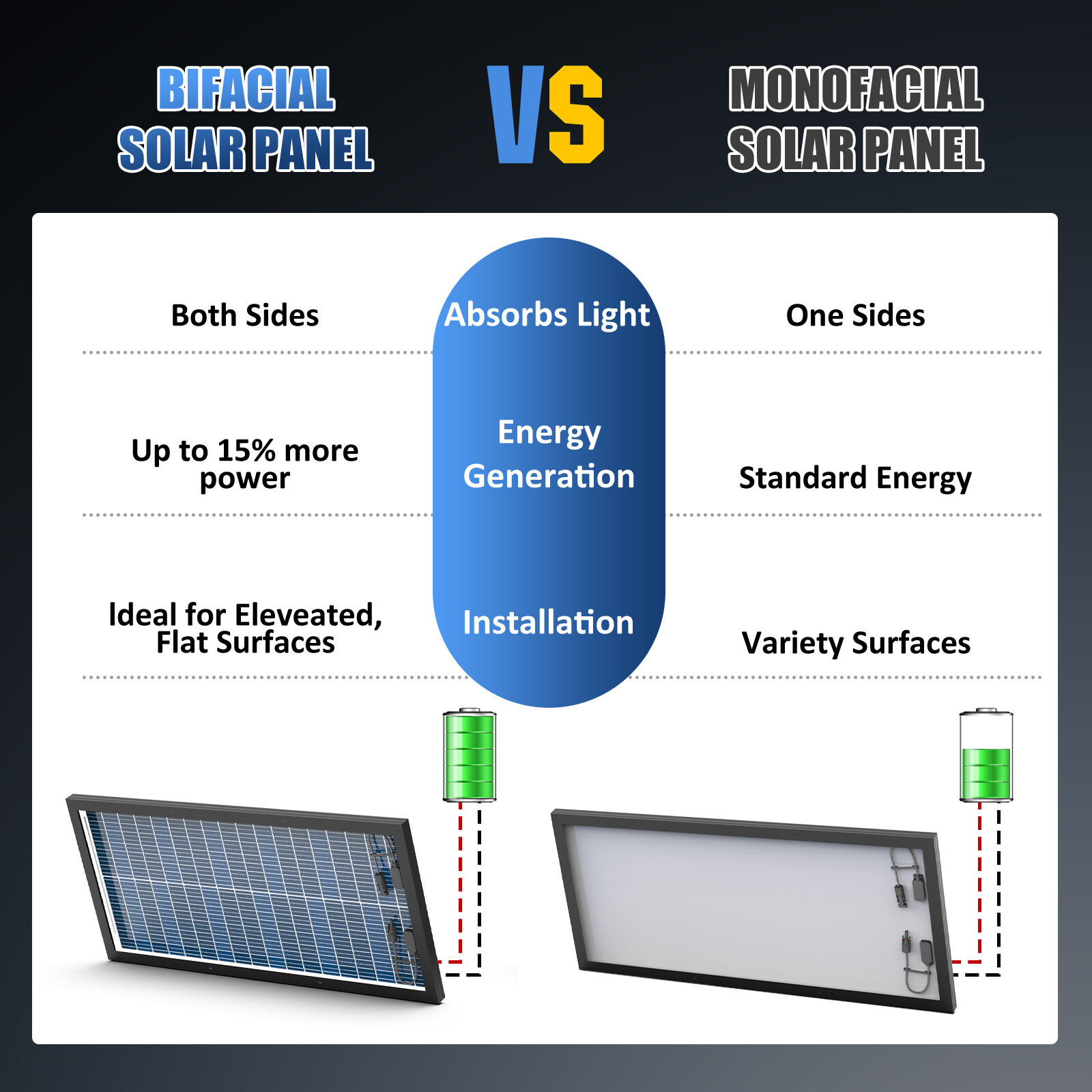 RVPOZWER 100W 200W 300W 400W 500W 1000W Bifacial Solar Panel 12V Mono Home Power