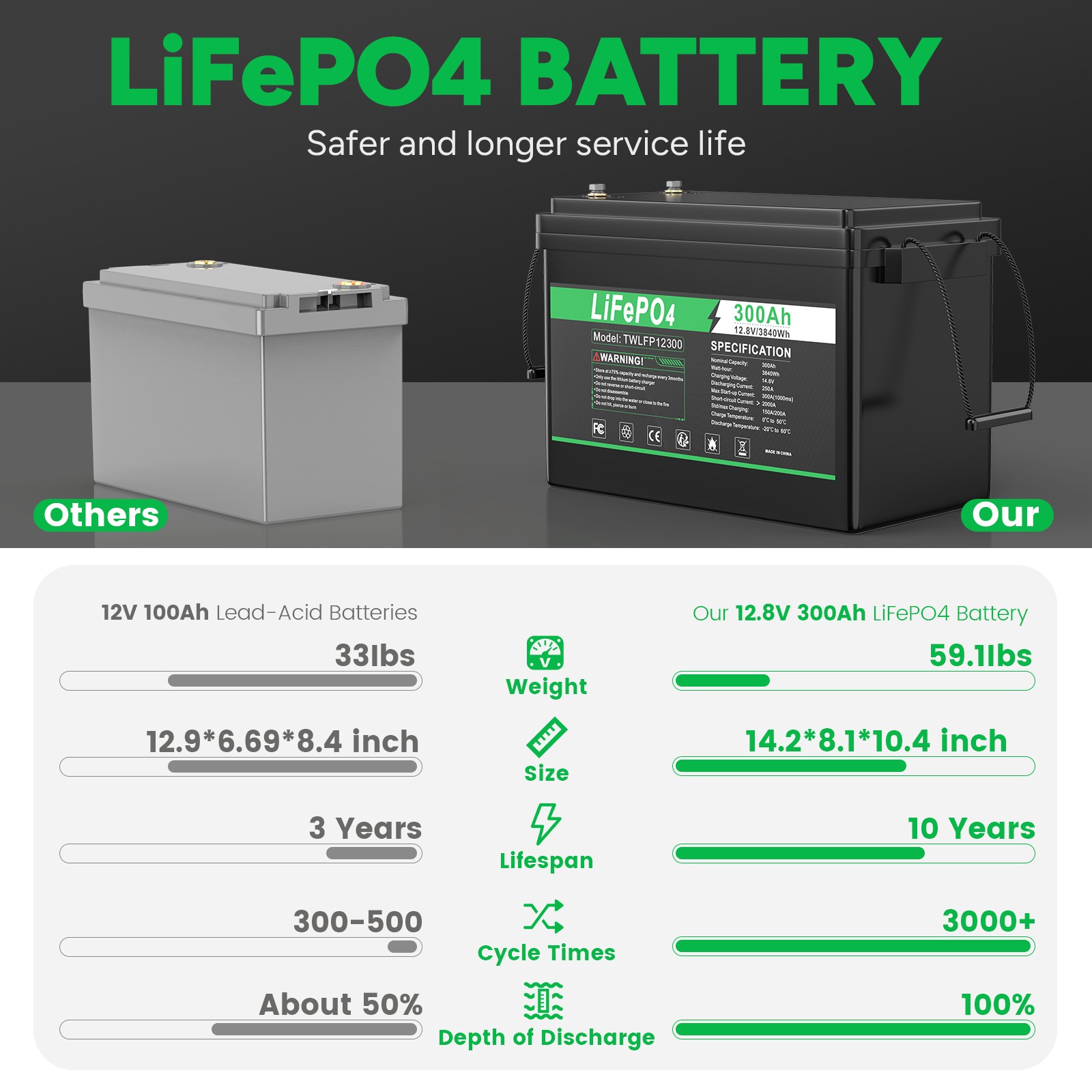 12V 300Ah lifepo4 lithium Battery BMS Deep Cycle Solar For Off-grid RV Marine US