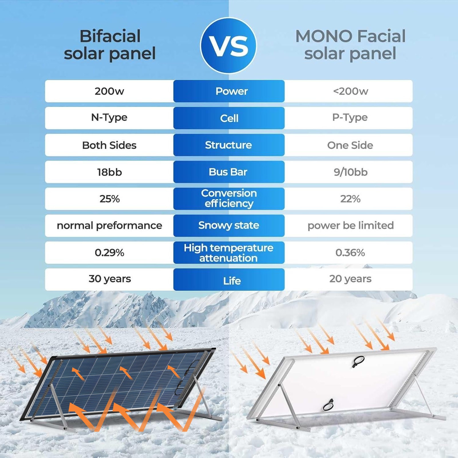 Bifacial 200W Watt Solar Panel N-Type Mono 18V 18BB Home RV Camping PV Off Grid