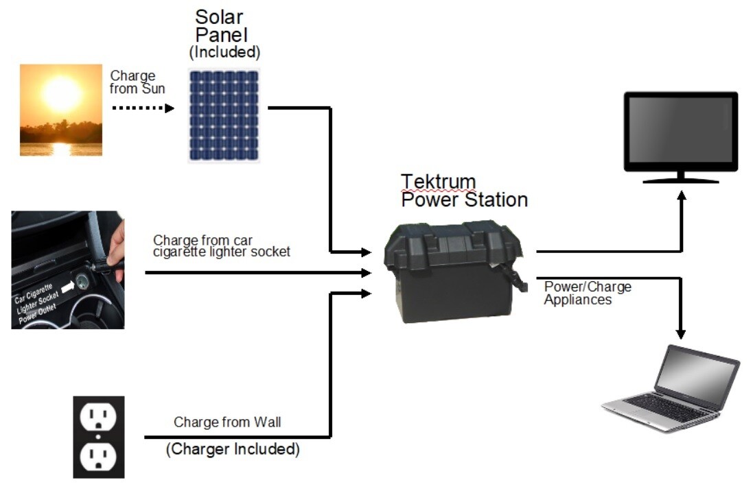 TEKTRUM 1000w/2000w POWER PACK STATION-PEAK LOAD SHIFTING-SAVE MONEY-Plug-N-Play