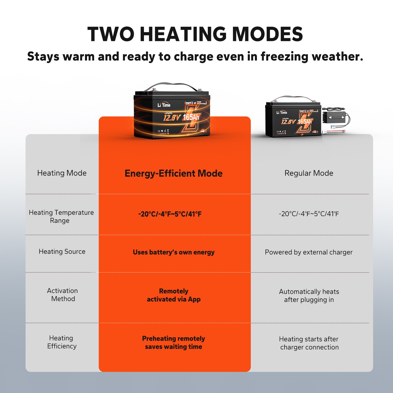 Refurbished LiTime 12V 165Ah Bluetooth Heating Group 31 LiFePO4 Lithium Battery