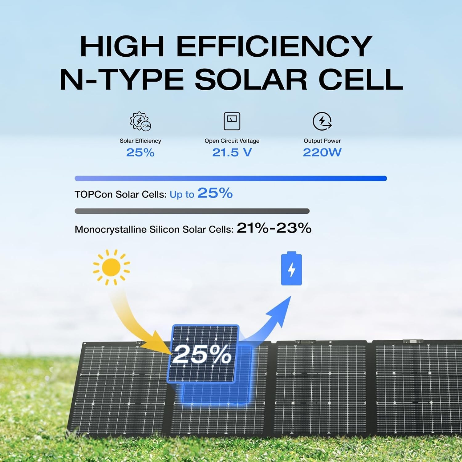 New! EcoFlow NextGen 220 Watt Bifacial Portable Solar Panels (15.5 pounds)