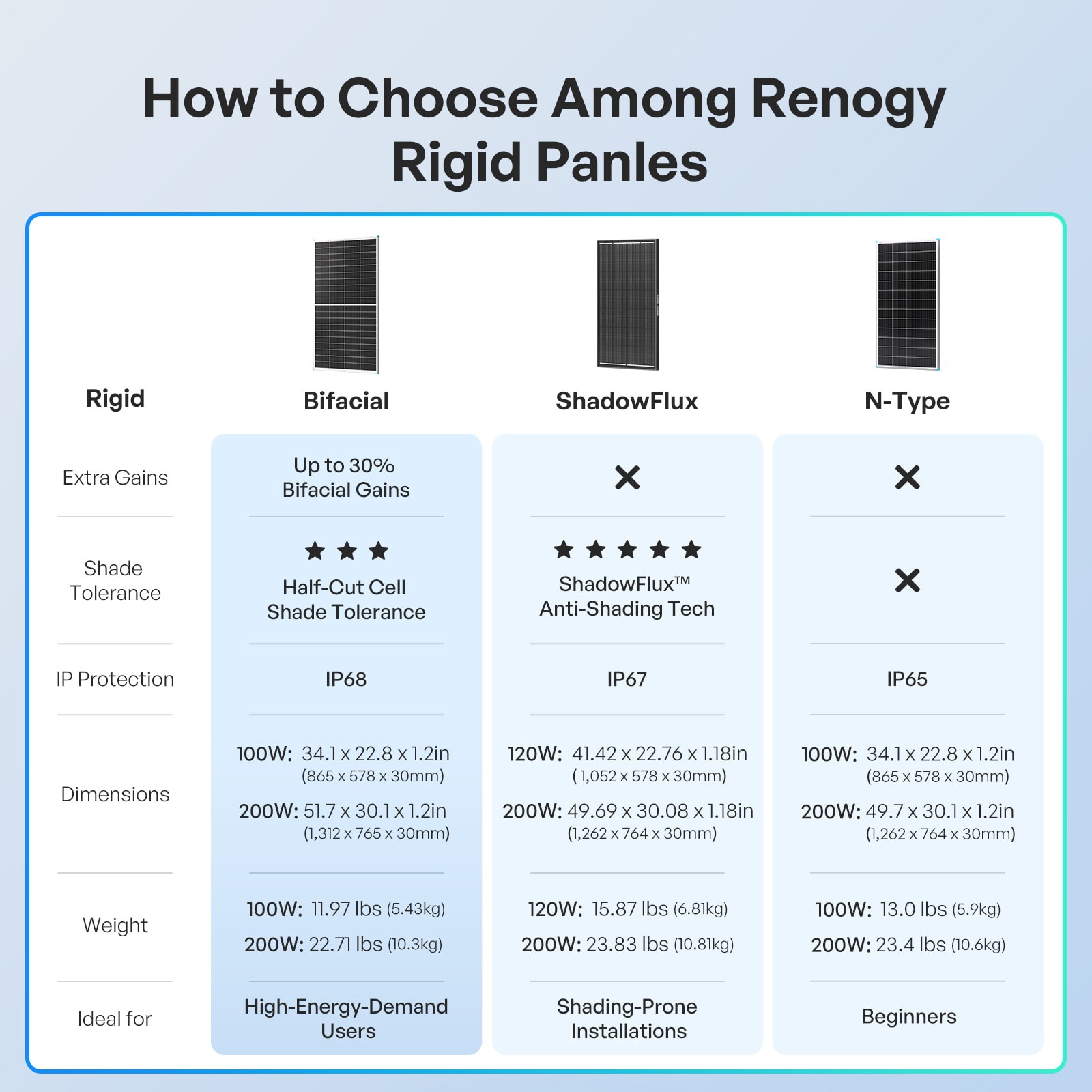 Renogy Bifacial Solar Panel 200W N-Type 16BB 25% High-Efficiency Solar Off-Grid