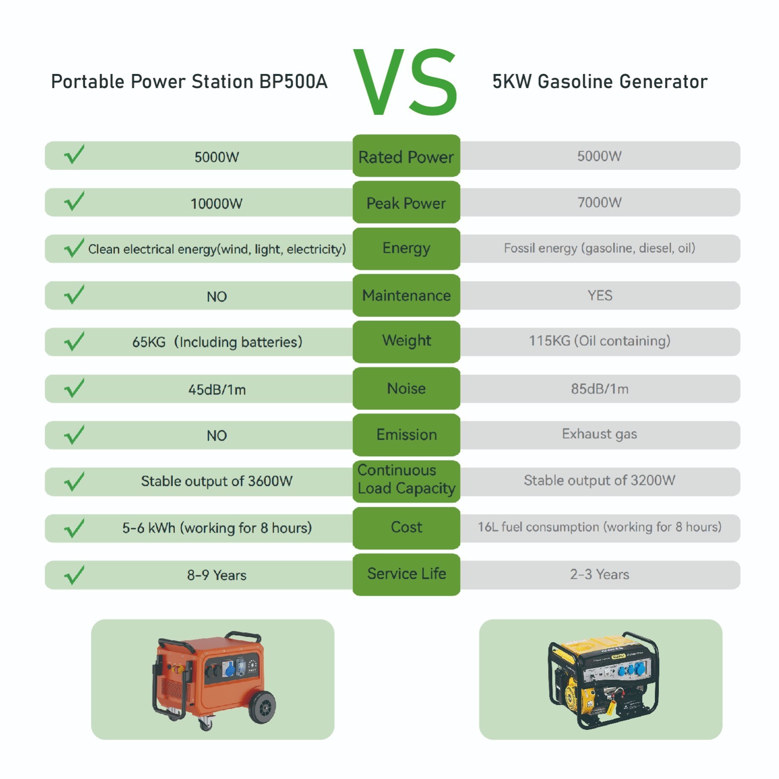 5000W 5120Wh IP54 Industrial Portable Generator Replace Diesel Generator