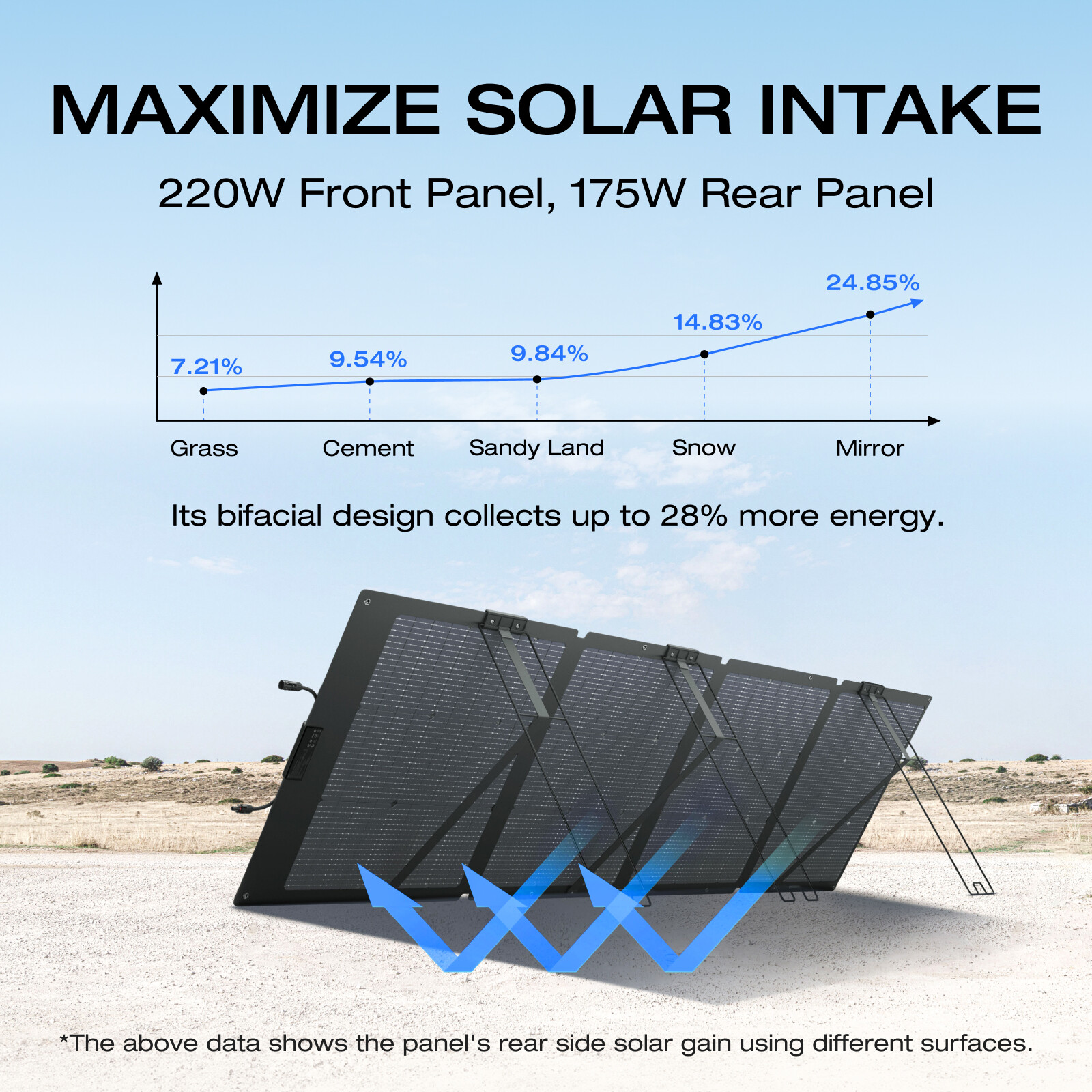 EcoFlow NextGen 220W Bifacial Foldable and Portable Solar Panel Refurbished