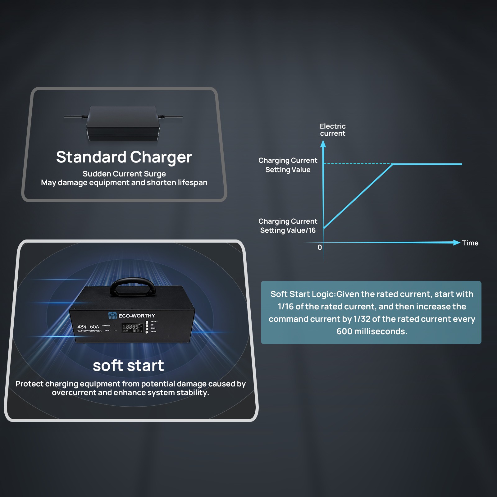 ECO-WORTHY 48V 100AH Lithium Battery UL9540A+ 48V 60A Charger+Battery Monitor